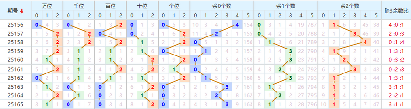排列五2025166期七爷点灯推荐 012路分析