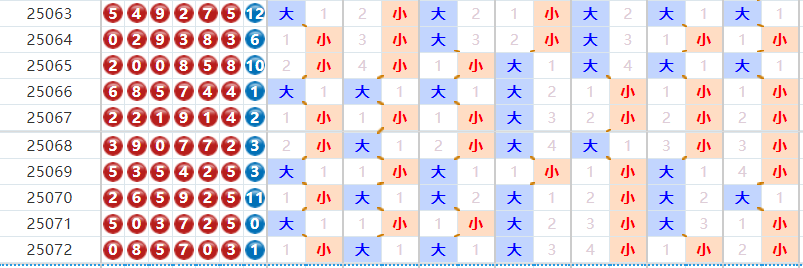 七星彩25073期易嘉惠分析 当期大小形态