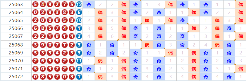 七星彩25073期友冬灵预测 当期奇偶比