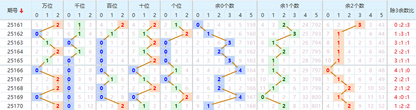 排列五2025171期七爷点灯推荐 012路分析