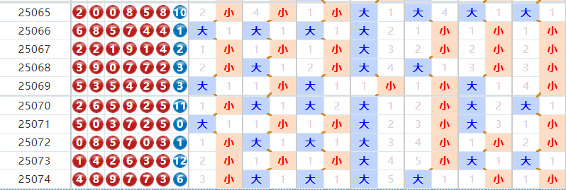 七星彩25075期易嘉惠分析 当期大小形态