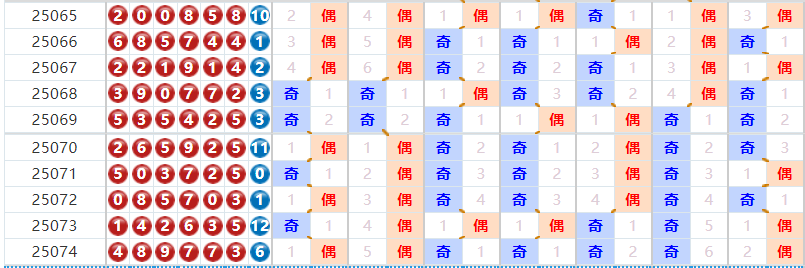 七星彩25075期友冬灵预测 当期奇偶比