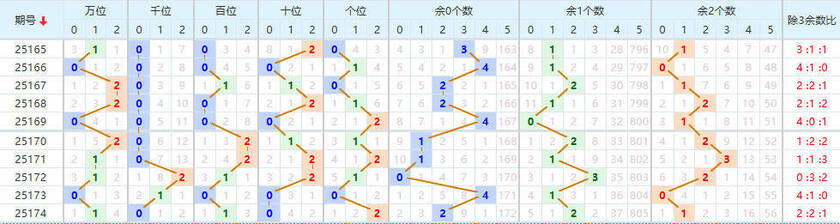 排列五2025175期七爷点灯推荐 012路分析