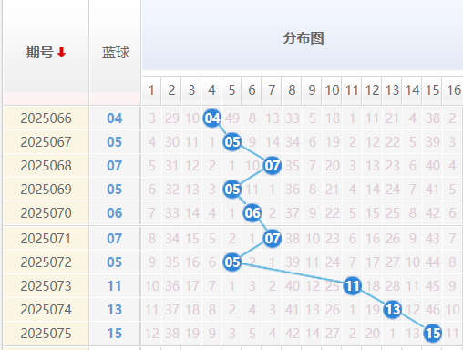 双色球25076期彩八姐预测 红蓝波定胆