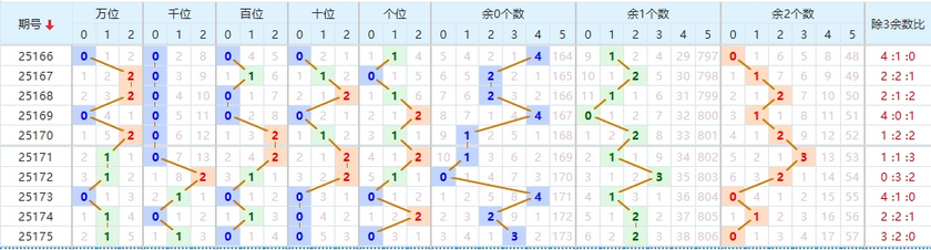 排列五2025176期七爷点灯推荐 012路分析