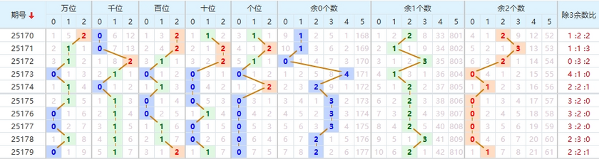 排列五2025180期七爷点灯推荐 012路分析