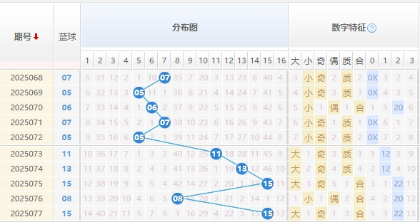 双色球25078期彩八姐预测 红蓝波定胆