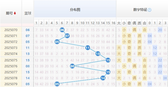 双色球25080期彩八姐预测 红蓝波定胆
