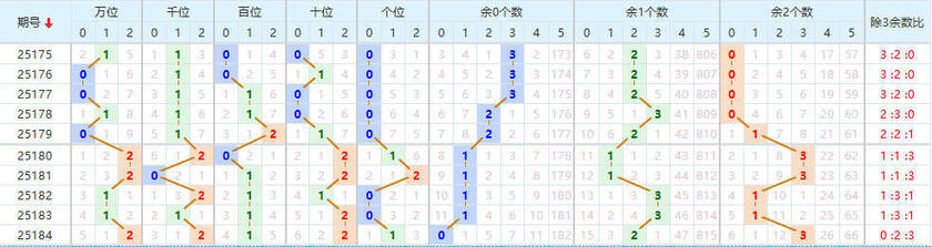 排列五2025185期七爷点灯推荐 012路分析