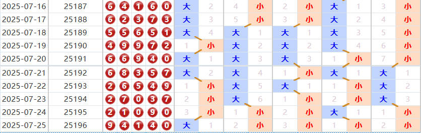 排列五第2025197期磊达十大专家大小分析