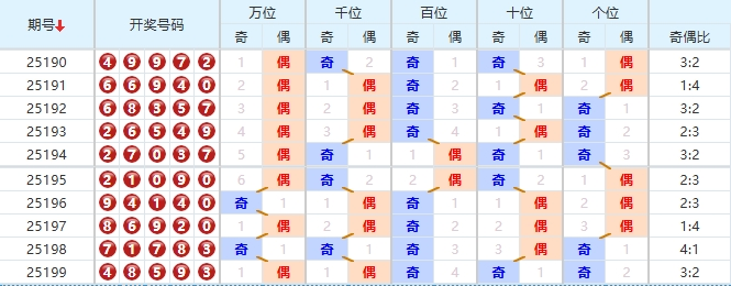 排列五第2025201期彩猫预测汇总奇偶分析