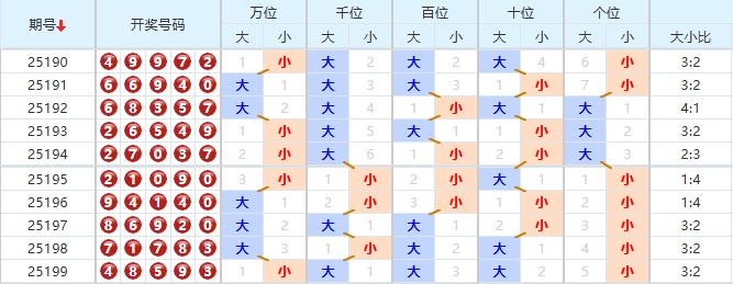 排列五第2025200期磊达十大专家大小分析