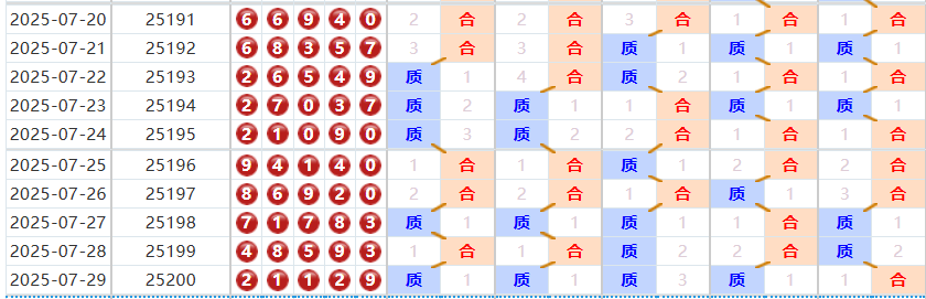 排列五第2025201期波哥十拿九稳质合分析