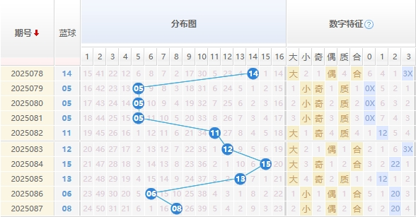双色球25088期彩八姐预测 红蓝波定胆
